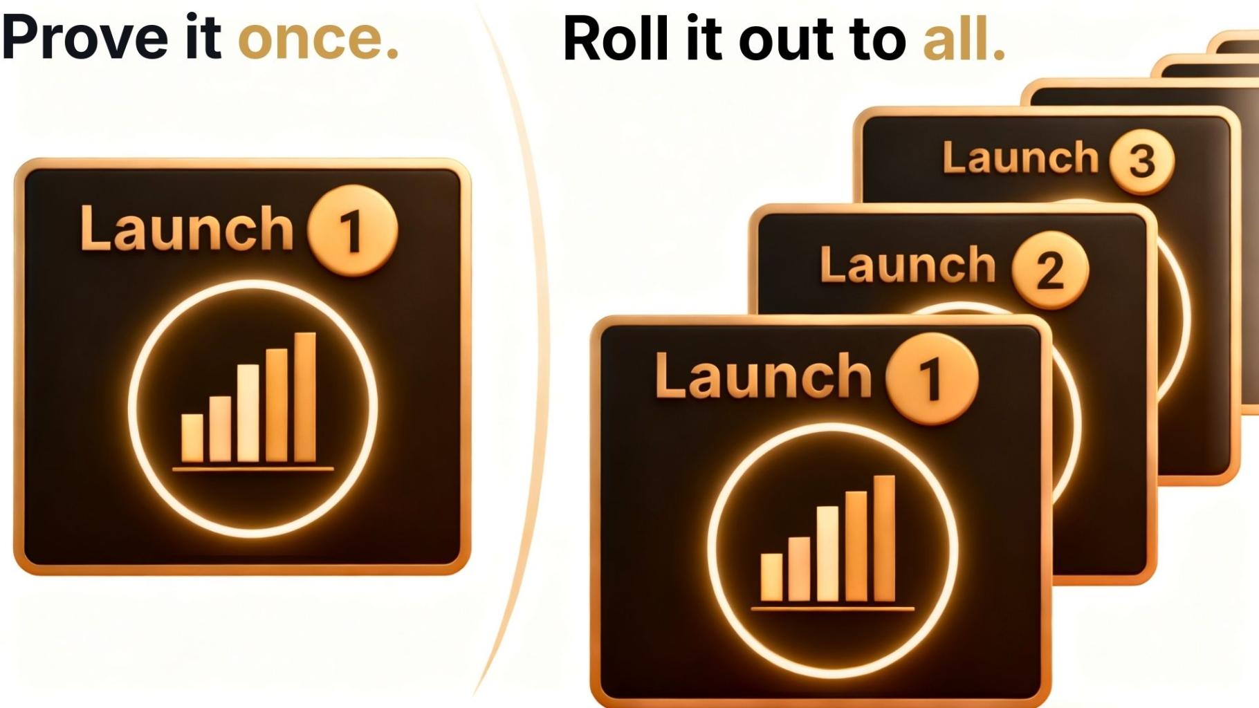 Prove it on one and Roll it out to all